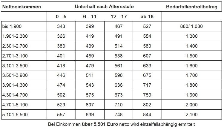  Die Düsseldorfer Tabelle 